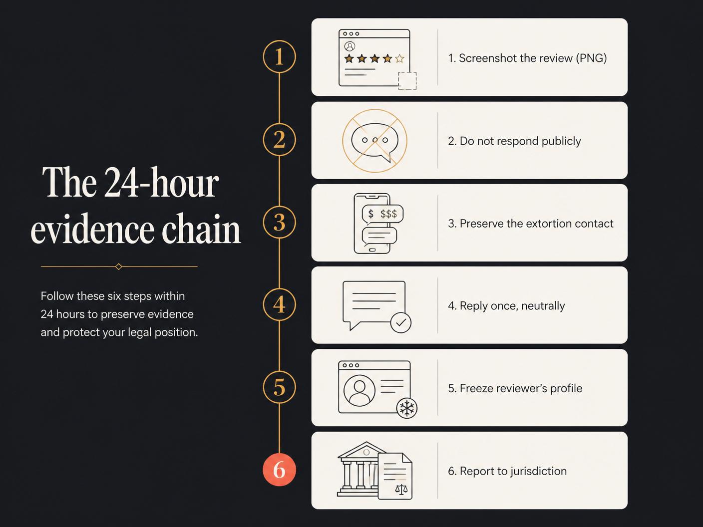 Vertical numbered timeline showing the six steps of the 24-hour evidence chain from screenshotting the review to reporting to jurisdiction