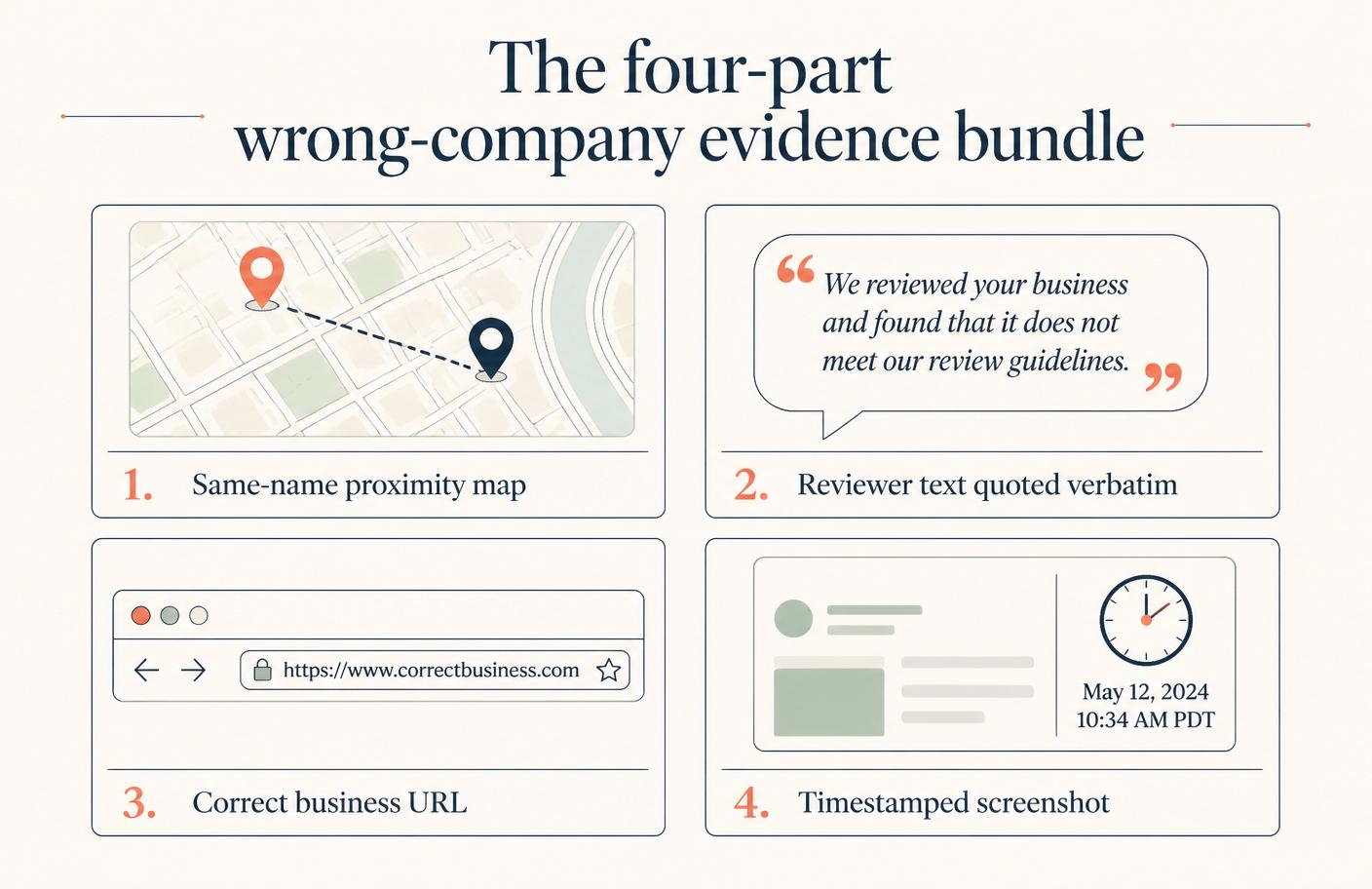 Four-panel diagram showing the four required attachments: same-name proximity map, reviewer text quoted verbatim, correct business URL, and timestamped screenshot